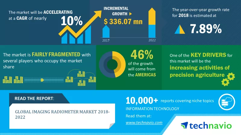 Imaging Radiometer Market